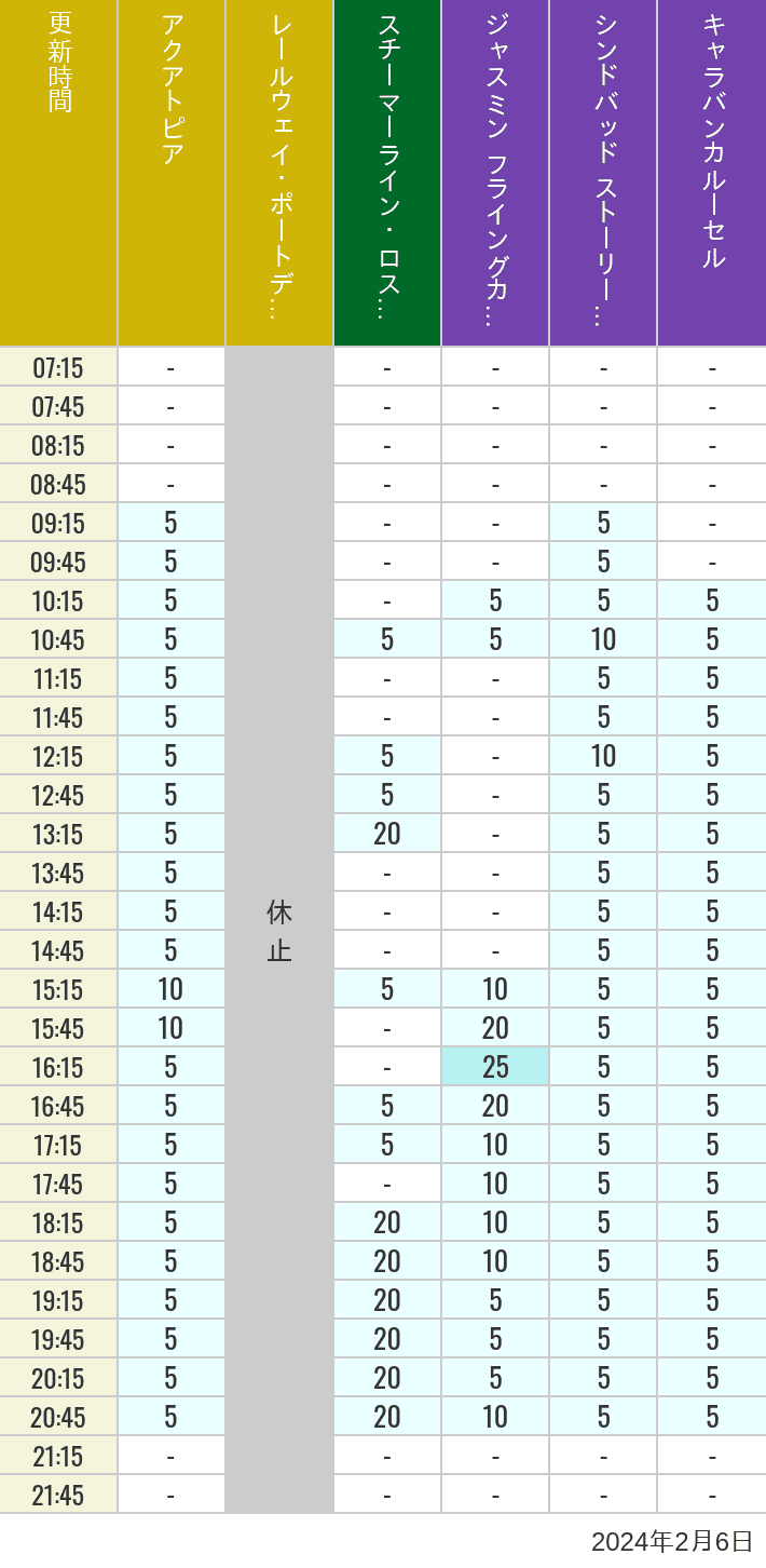Table of wait times for Aquatopia, Electric Railway, Transit Steamer Line, Jasmine's Flying Carpets, Sindbad's Storybook Voyage and Caravan Carousel on February 6, 2024, recorded by time from 7:00 am to 9:00 pm.