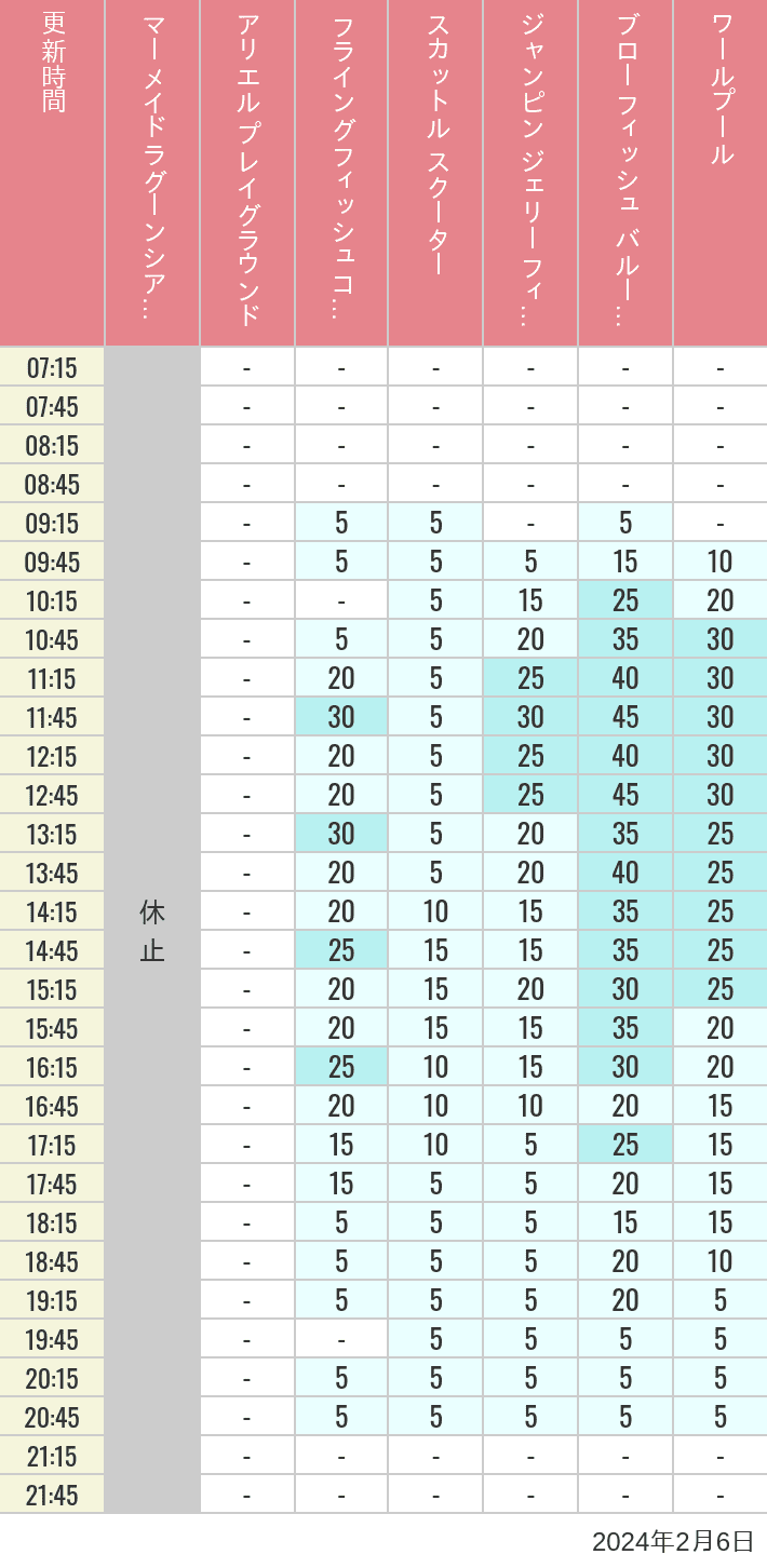Table of wait times for Mermaid Lagoon ', Ariel's Playground, Flying Fish Coaster, Scuttle's Scooters, Jumpin' Jellyfish, Balloon Race and The Whirlpool on February 6, 2024, recorded by time from 7:00 am to 9:00 pm.