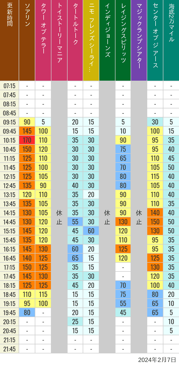 Table of wait times for Soaring, Tower of Terror, Toy Story Mania, Turtle Talk, Nemo & Friends SeaRider, Indiana Jones Adventure, Raging Spirits, The Magic Lamp, Center of the Earth and 20,000 Leagues Under the Sea on February 7, 2024, recorded by time from 7:00 am to 9:00 pm.