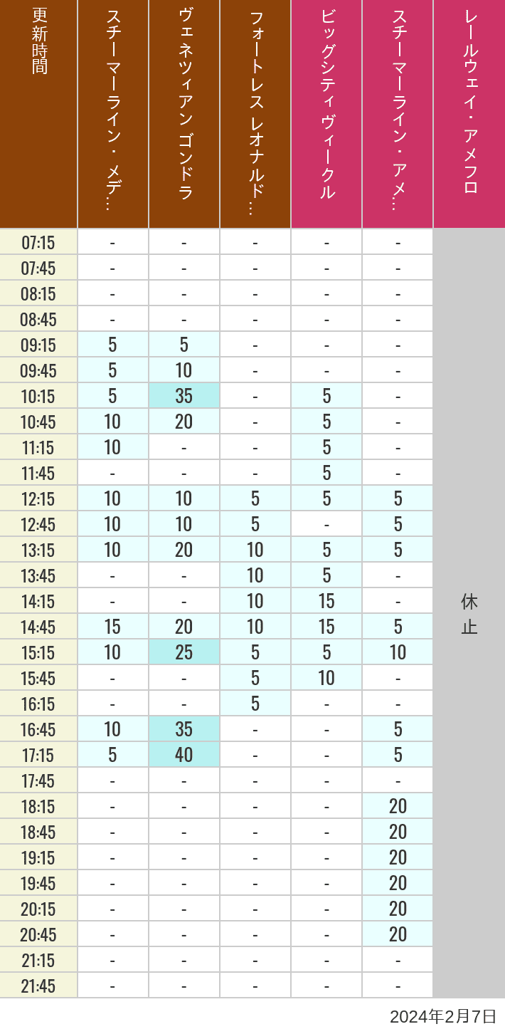 Table of wait times for Transit Steamer Line, Venetian Gondolas, Fortress Explorations, Big City Vehicles, Transit Steamer Line and Electric Railway on February 7, 2024, recorded by time from 7:00 am to 9:00 pm.