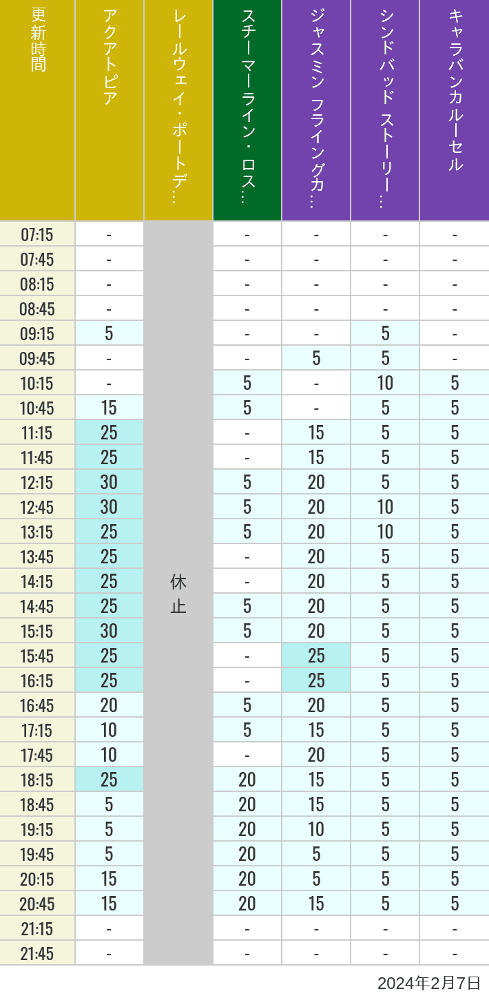 Table of wait times for Aquatopia, Electric Railway, Transit Steamer Line, Jasmine's Flying Carpets, Sindbad's Storybook Voyage and Caravan Carousel on February 7, 2024, recorded by time from 7:00 am to 9:00 pm.