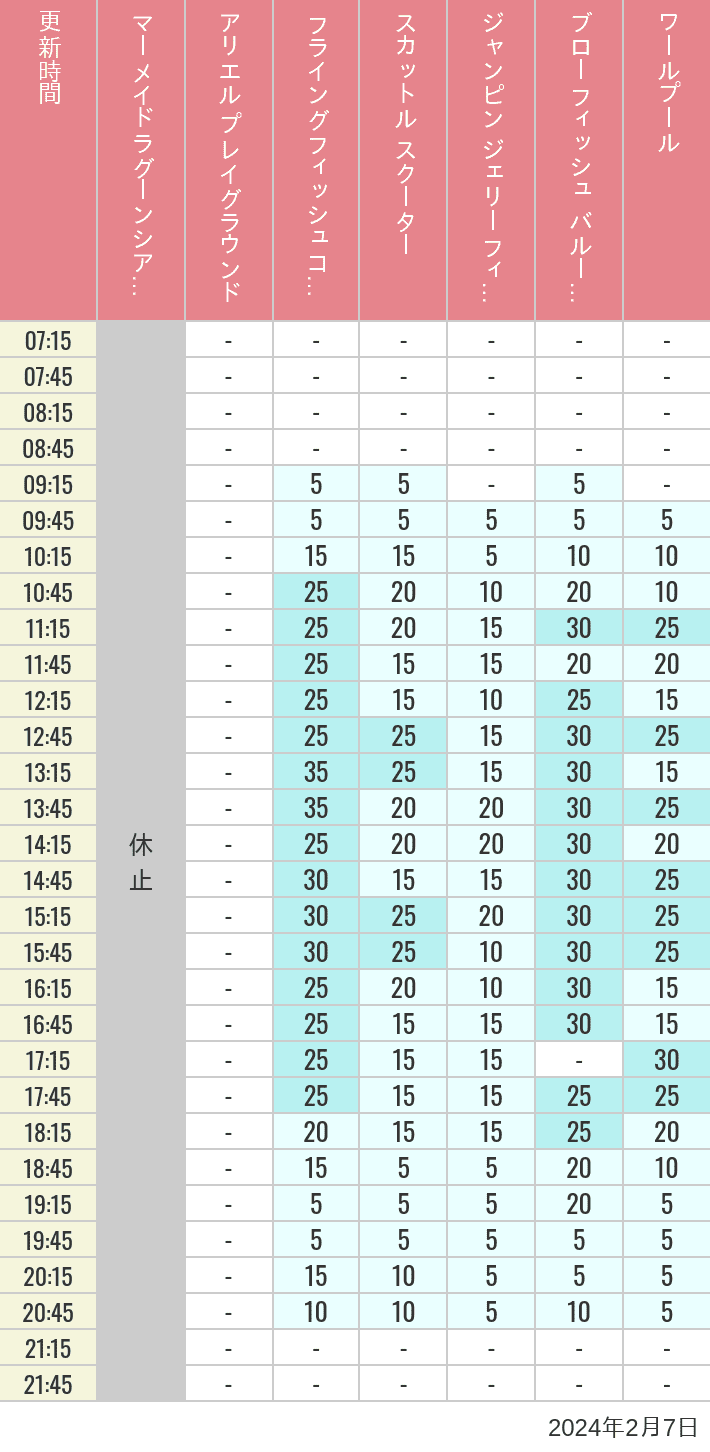 Table of wait times for Mermaid Lagoon ', Ariel's Playground, Flying Fish Coaster, Scuttle's Scooters, Jumpin' Jellyfish, Balloon Race and The Whirlpool on February 7, 2024, recorded by time from 7:00 am to 9:00 pm.