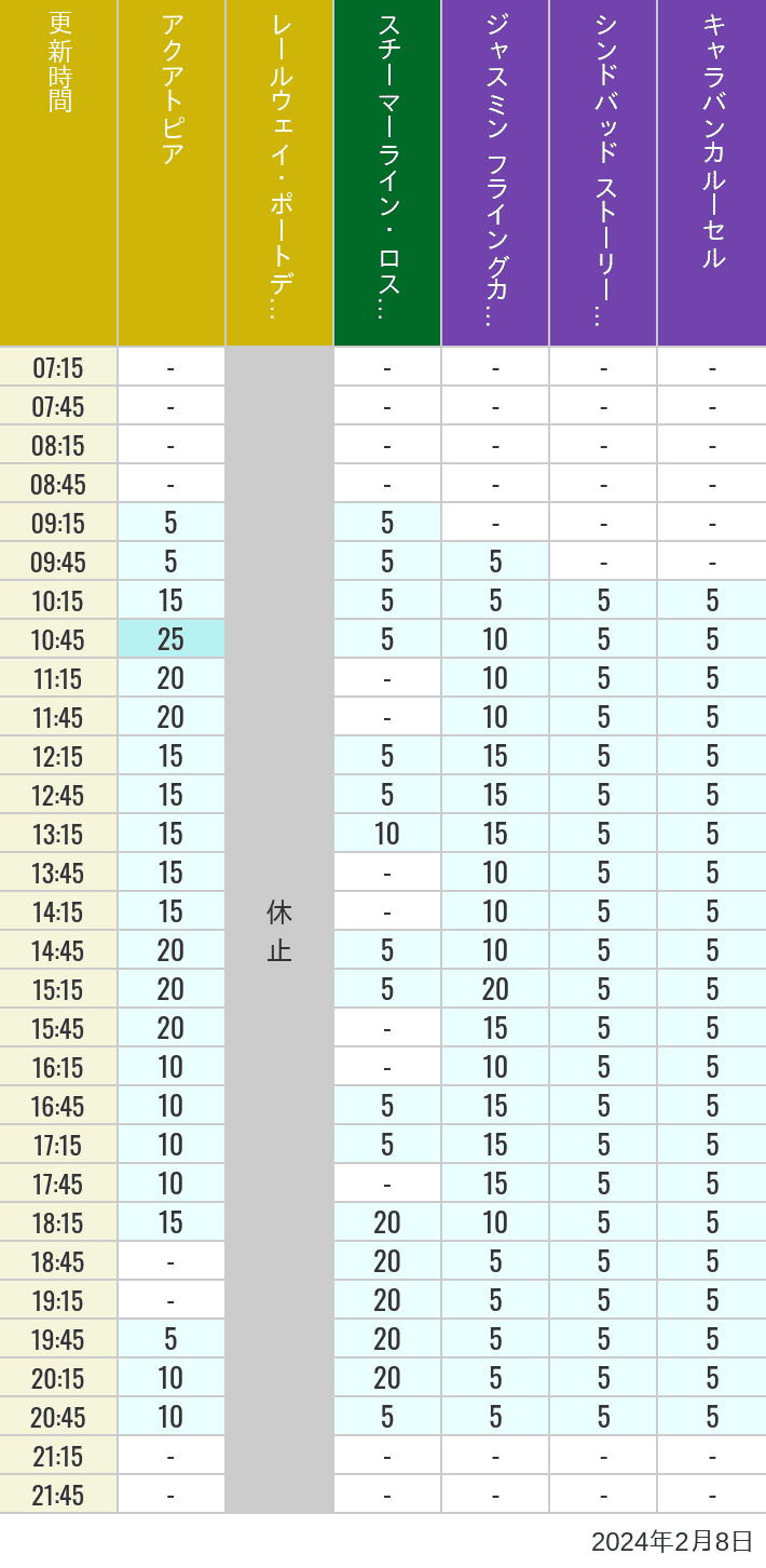 Table of wait times for Aquatopia, Electric Railway, Transit Steamer Line, Jasmine's Flying Carpets, Sindbad's Storybook Voyage and Caravan Carousel on February 8, 2024, recorded by time from 7:00 am to 9:00 pm.