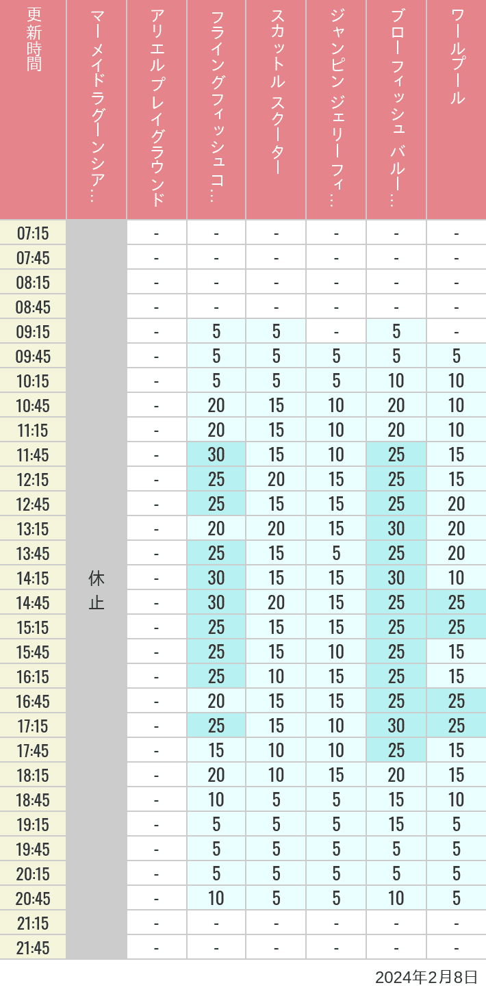 Table of wait times for Mermaid Lagoon ', Ariel's Playground, Flying Fish Coaster, Scuttle's Scooters, Jumpin' Jellyfish, Balloon Race and The Whirlpool on February 8, 2024, recorded by time from 7:00 am to 9:00 pm.