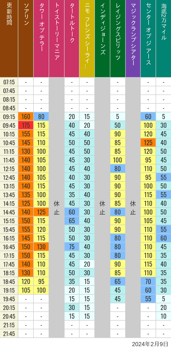 Table of wait times for Soaring, Tower of Terror, Toy Story Mania, Turtle Talk, Nemo & Friends SeaRider, Indiana Jones Adventure, Raging Spirits, The Magic Lamp, Center of the Earth and 20,000 Leagues Under the Sea on February 9, 2024, recorded by time from 7:00 am to 9:00 pm.