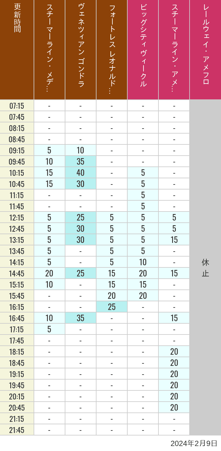 2024年2月9日（金）のスチーマーライン・メディテレーニアンハーバー ビッグシティ ヴィークル スチーマーライン・アメフロ ヴェネツィアン ゴンドラ レールウェイ・アメフロ フォートレス レオナルドチャレンジの待ち時間を7時から21時まで時間別に記録した表