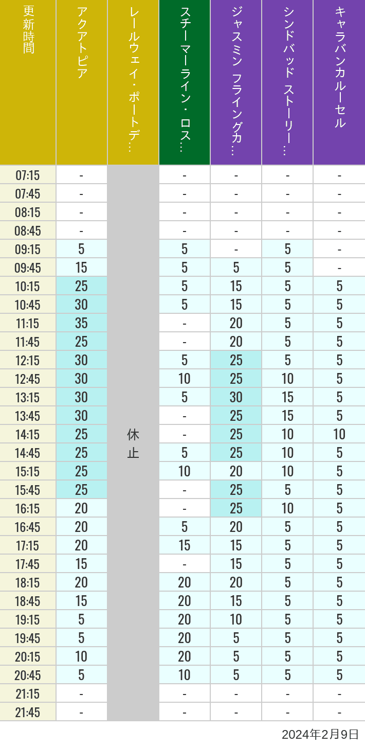 2024年2月9日（金）のアクアトピア レールウェイ・ポートディスカバリー スチーマーライン・ロストリバーデルタ ジャスミン フライングカーペット シンドバッド ストーリーブック ヴォヤッジ キャラバンカルーセルの待ち時間を7時から21時まで時間別に記録した表