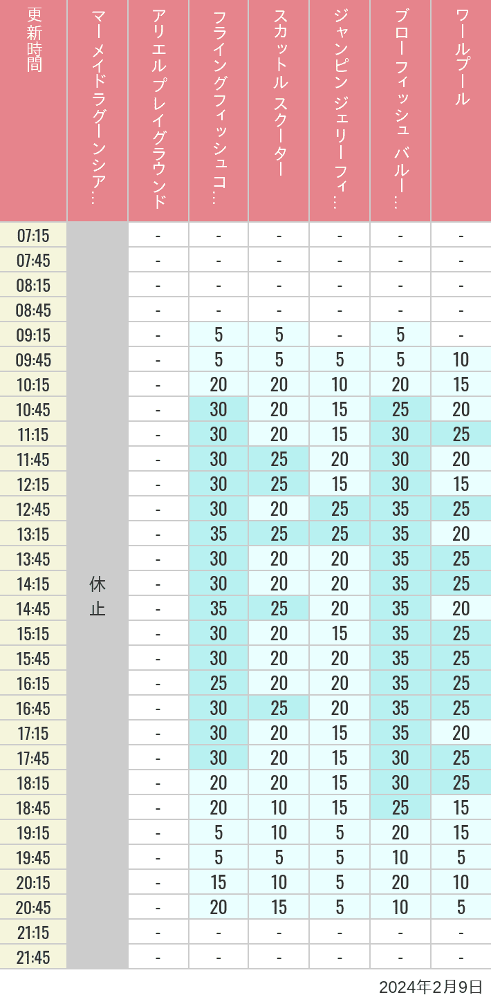 2024年2月9日（金）のマーメイドラグーンシアター アリエル プレイグラウンド フライングフィッシュコースター スカットル スクーター ジャンピン ジェリーフィッシュ ブローフィッシュ バルーンレース ワールプールの待ち時間を7時から21時まで時間別に記録した表