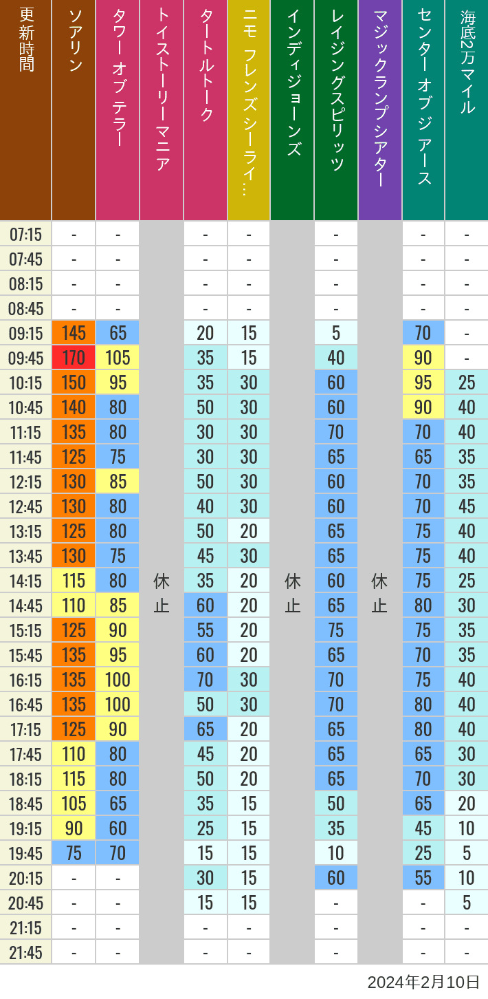 Table of wait times for Soaring, Tower of Terror, Toy Story Mania, Turtle Talk, Nemo & Friends SeaRider, Indiana Jones Adventure, Raging Spirits, The Magic Lamp, Center of the Earth and 20,000 Leagues Under the Sea on February 10, 2024, recorded by time from 7:00 am to 9:00 pm.