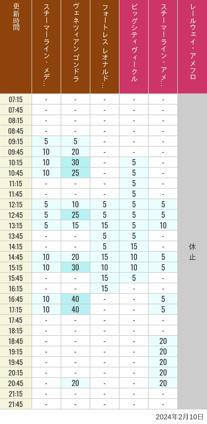 2024年2月10日（土）のスチーマーライン・メディテレーニアンハーバー ビッグシティ ヴィークル スチーマーライン・アメフロ ヴェネツィアン ゴンドラ レールウェイ・アメフロ フォートレス レオナルドチャレンジの待ち時間を7時から21時まで時間別に記録した表