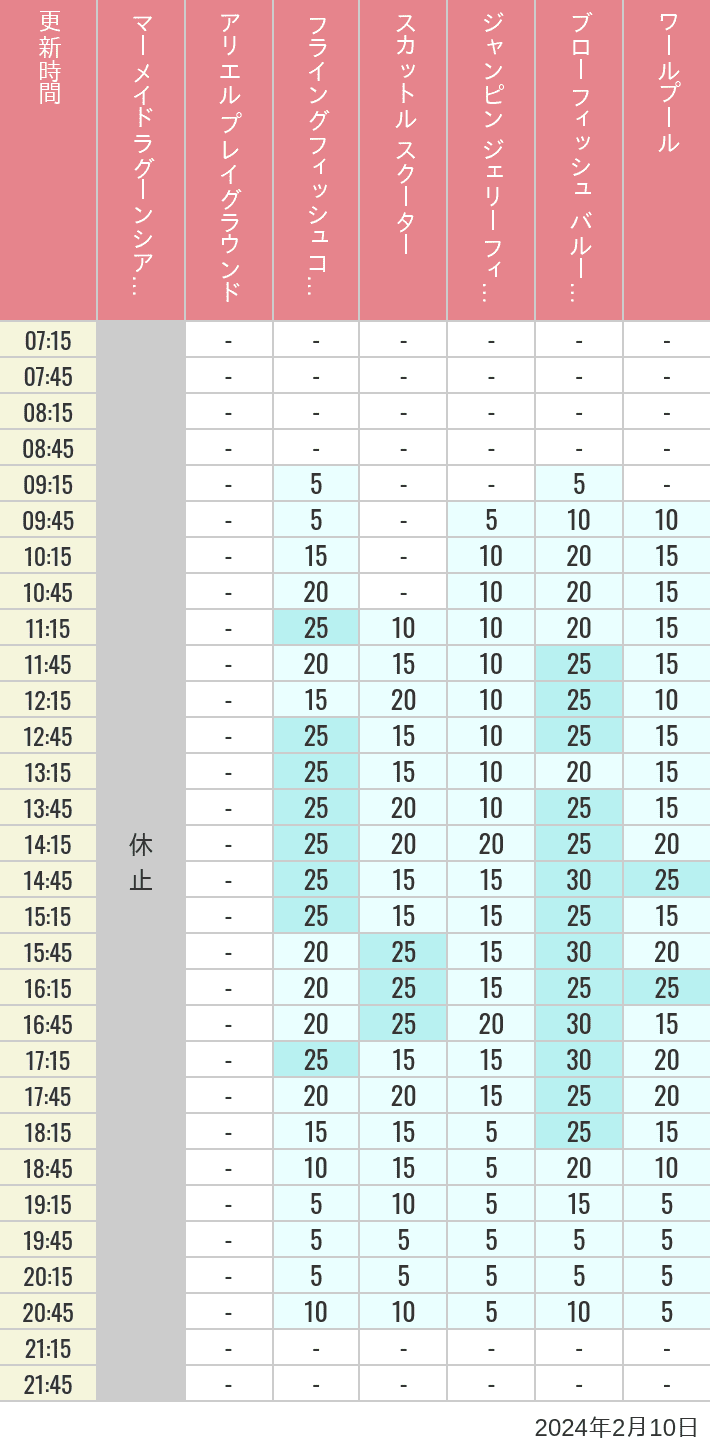 Table of wait times for Mermaid Lagoon ', Ariel's Playground, Flying Fish Coaster, Scuttle's Scooters, Jumpin' Jellyfish, Balloon Race and The Whirlpool on February 10, 2024, recorded by time from 7:00 am to 9:00 pm.