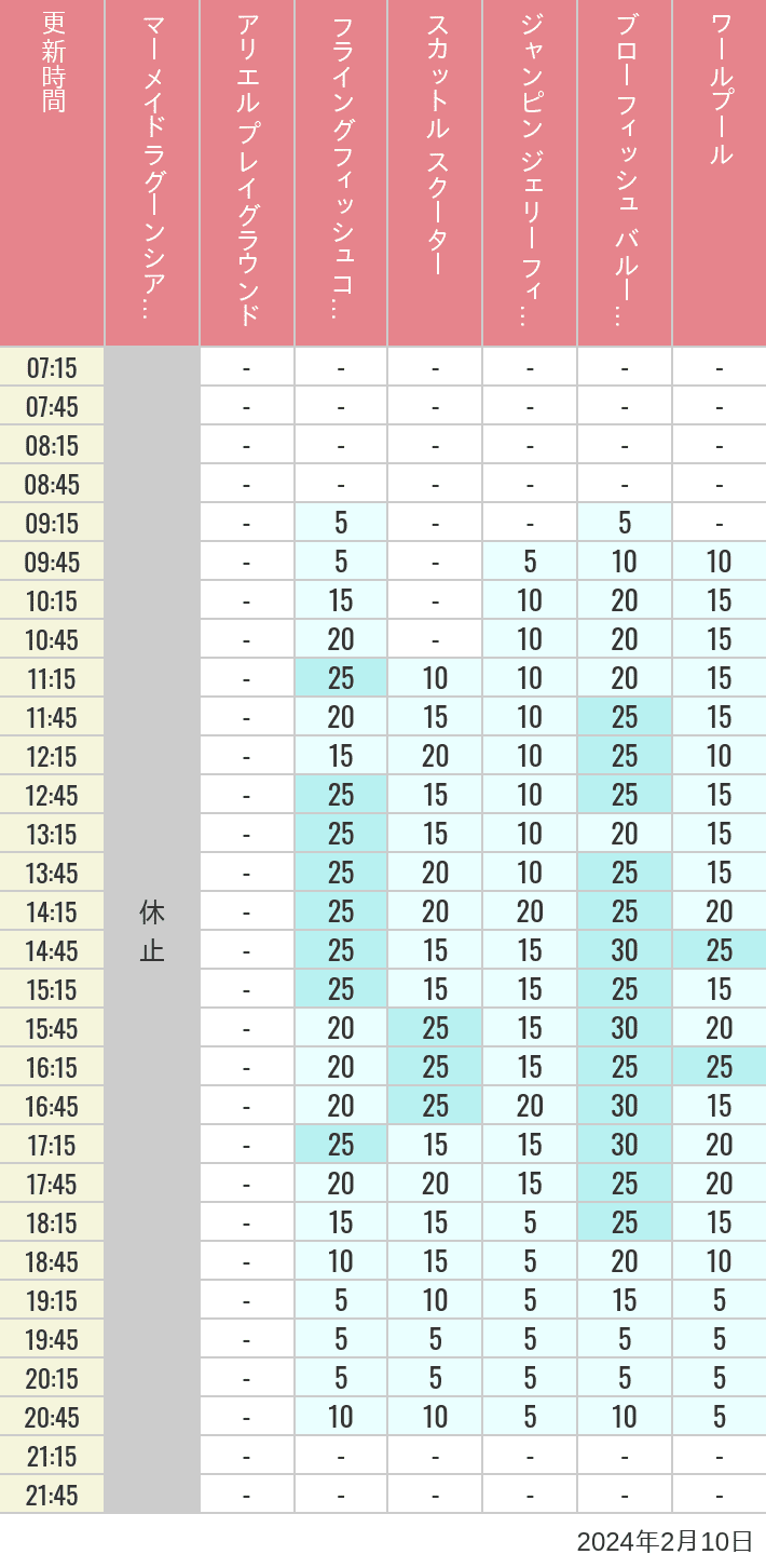2024年2月10日（土）のマーメイドラグーンシアター アリエル プレイグラウンド フライングフィッシュコースター スカットル スクーター ジャンピン ジェリーフィッシュ ブローフィッシュ バルーンレース ワールプールの待ち時間を7時から21時まで時間別に記録した表