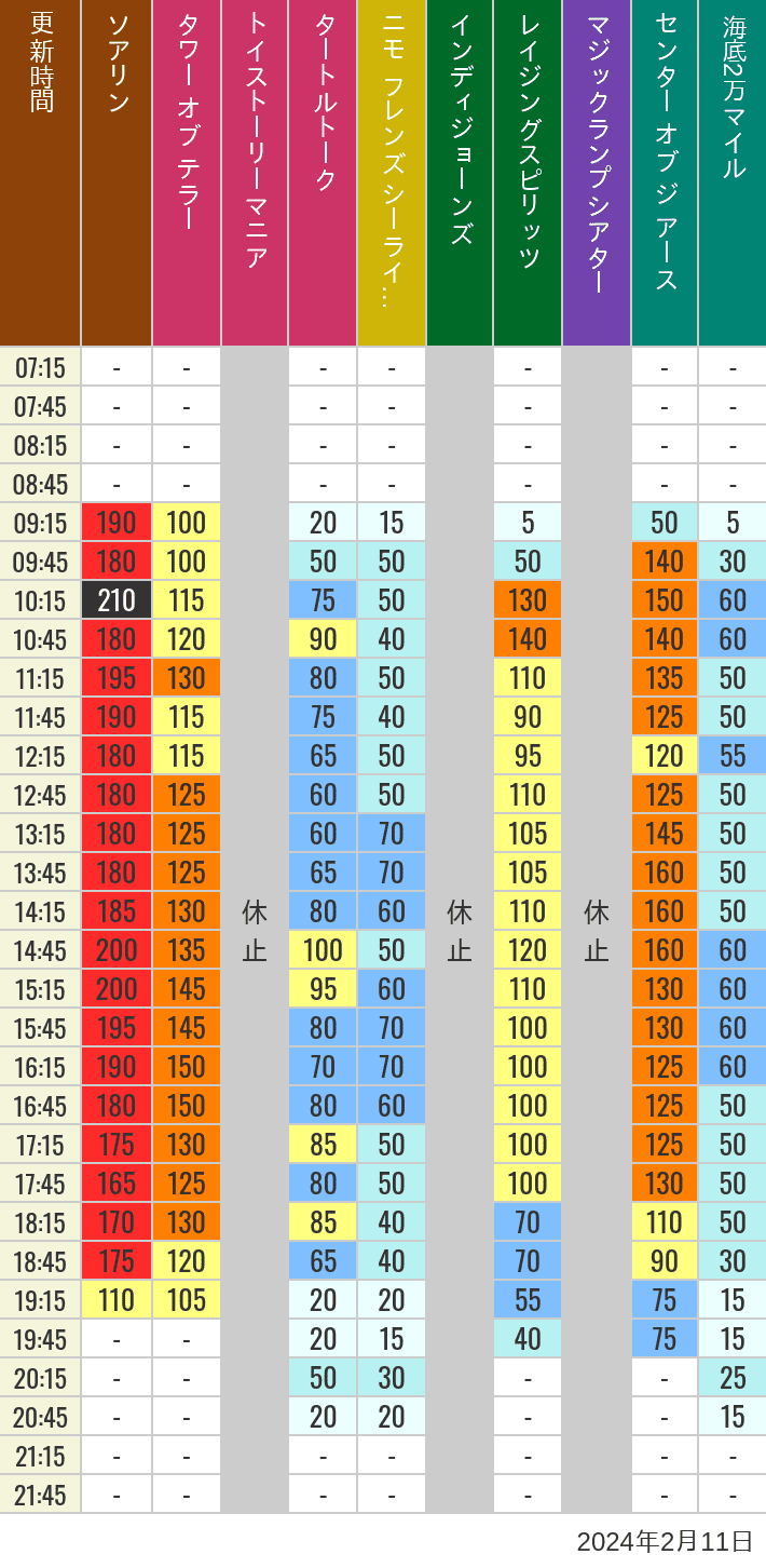 Table of wait times for Soaring, Tower of Terror, Toy Story Mania, Turtle Talk, Nemo & Friends SeaRider, Indiana Jones Adventure, Raging Spirits, The Magic Lamp, Center of the Earth and 20,000 Leagues Under the Sea on February 11, 2024, recorded by time from 7:00 am to 9:00 pm.