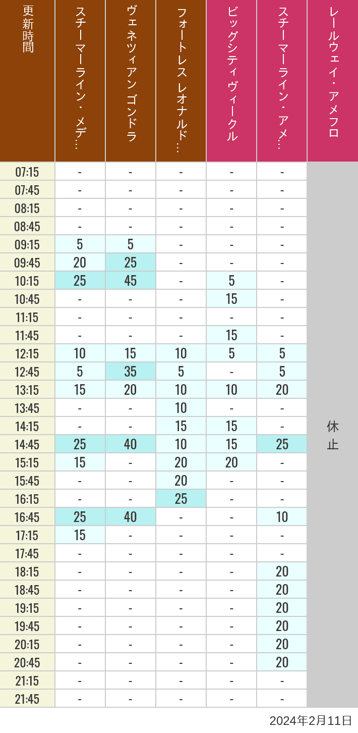 Table of wait times for Transit Steamer Line, Venetian Gondolas, Fortress Explorations, Big City Vehicles, Transit Steamer Line and Electric Railway on February 11, 2024, recorded by time from 7:00 am to 9:00 pm.