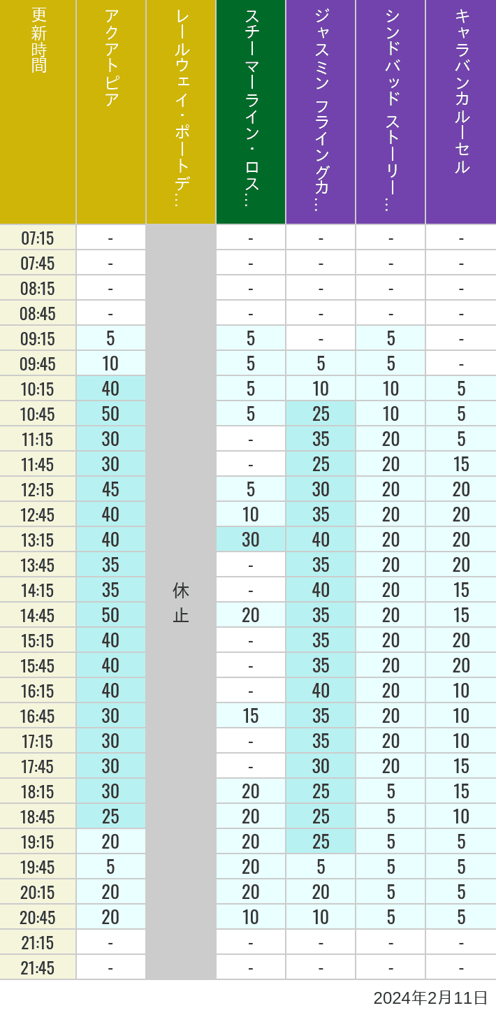 Table of wait times for Aquatopia, Electric Railway, Transit Steamer Line, Jasmine's Flying Carpets, Sindbad's Storybook Voyage and Caravan Carousel on February 11, 2024, recorded by time from 7:00 am to 9:00 pm.