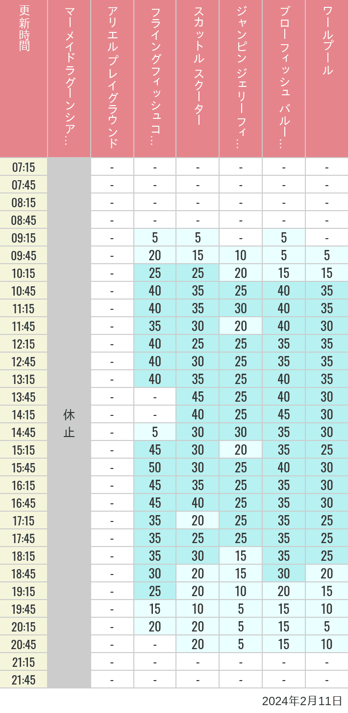 Table of wait times for Mermaid Lagoon ', Ariel's Playground, Flying Fish Coaster, Scuttle's Scooters, Jumpin' Jellyfish, Balloon Race and The Whirlpool on February 11, 2024, recorded by time from 7:00 am to 9:00 pm.