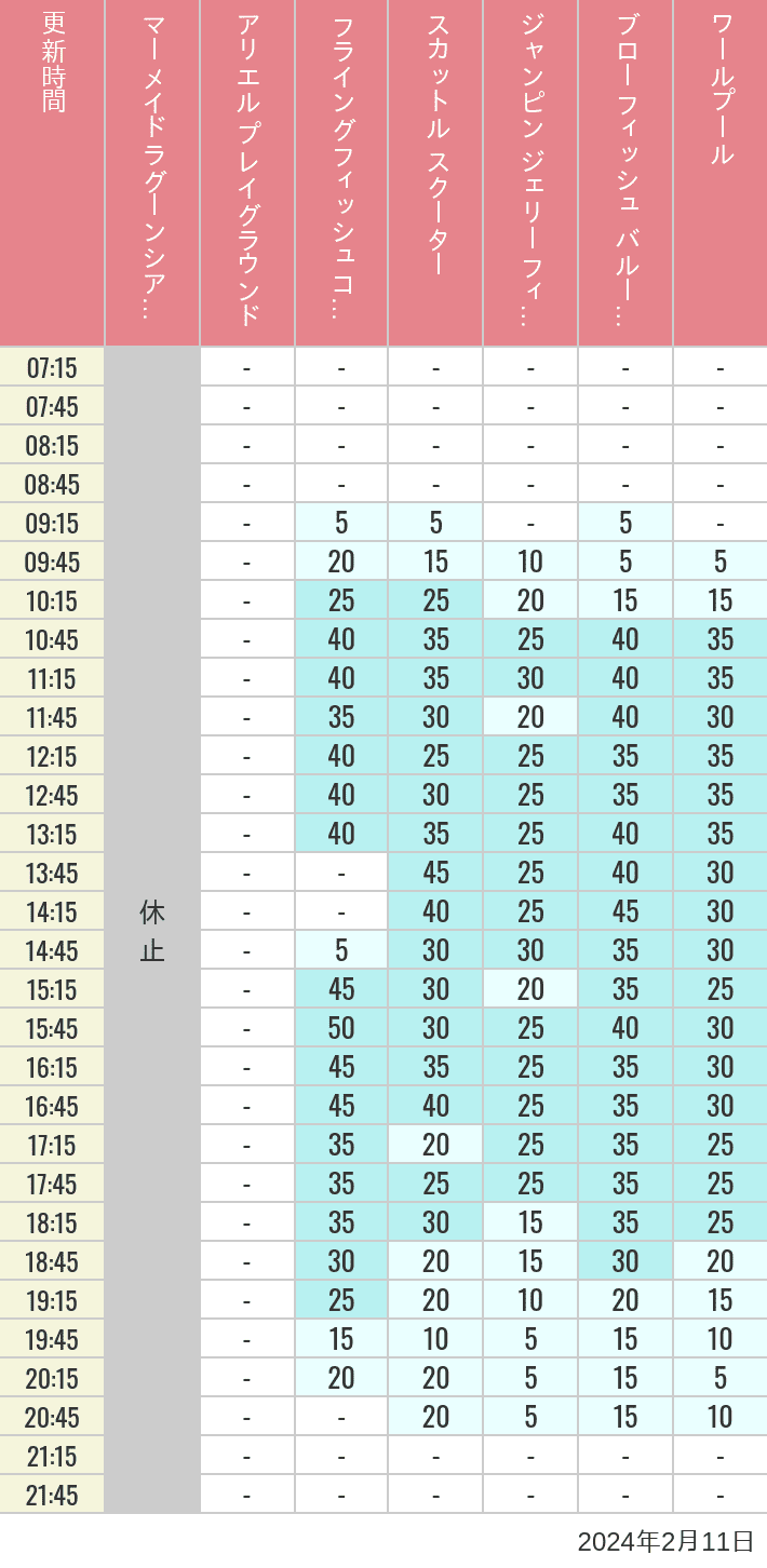 2024年2月11日（日）のマーメイドラグーンシアター アリエル プレイグラウンド フライングフィッシュコースター スカットル スクーター ジャンピン ジェリーフィッシュ ブローフィッシュ バルーンレース ワールプールの待ち時間を7時から21時まで時間別に記録した表