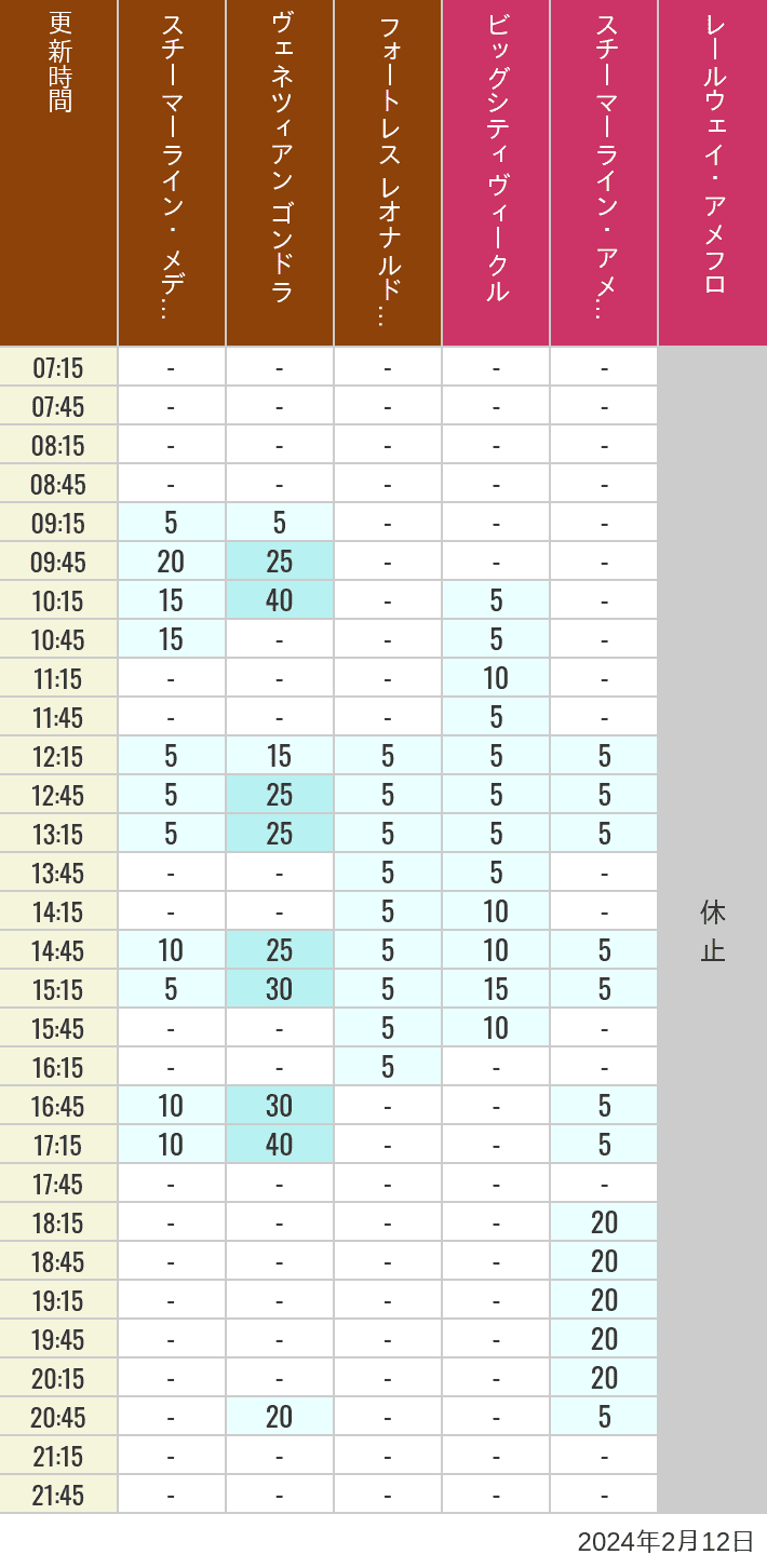 Table of wait times for Transit Steamer Line, Venetian Gondolas, Fortress Explorations, Big City Vehicles, Transit Steamer Line and Electric Railway on February 12, 2024, recorded by time from 7:00 am to 9:00 pm.