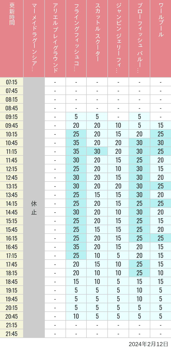 Table of wait times for Mermaid Lagoon ', Ariel's Playground, Flying Fish Coaster, Scuttle's Scooters, Jumpin' Jellyfish, Balloon Race and The Whirlpool on February 12, 2024, recorded by time from 7:00 am to 9:00 pm.