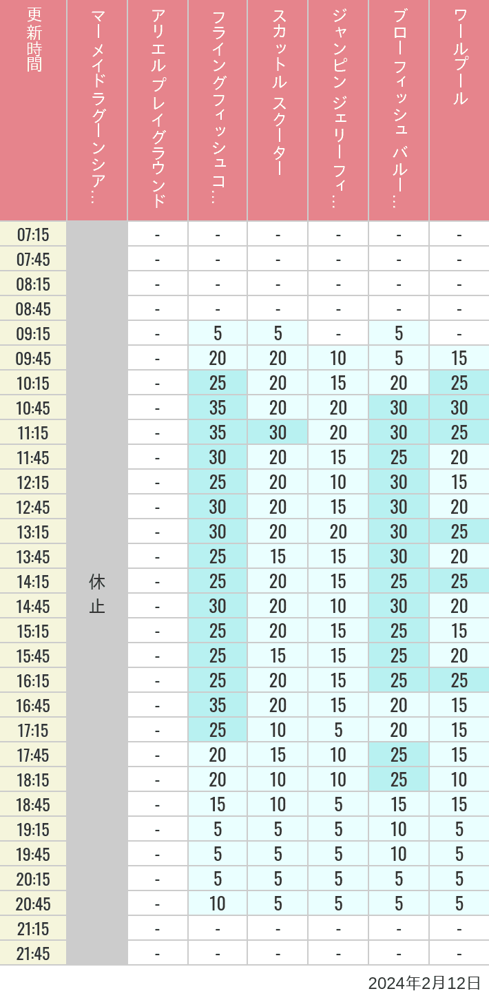 2024年2月12日（月）のマーメイドラグーンシアター アリエル プレイグラウンド フライングフィッシュコースター スカットル スクーター ジャンピン ジェリーフィッシュ ブローフィッシュ バルーンレース ワールプールの待ち時間を7時から21時まで時間別に記録した表