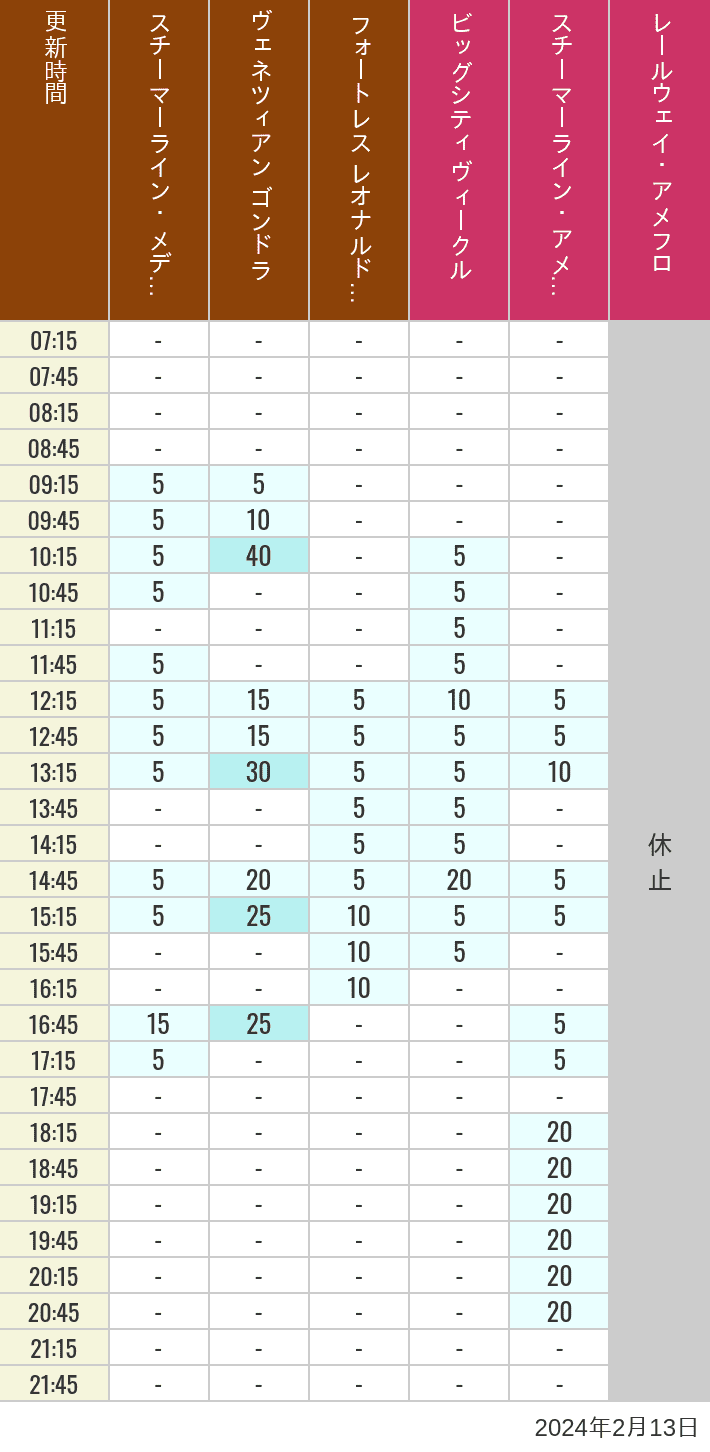 Table of wait times for Transit Steamer Line, Venetian Gondolas, Fortress Explorations, Big City Vehicles, Transit Steamer Line and Electric Railway on February 13, 2024, recorded by time from 7:00 am to 9:00 pm.