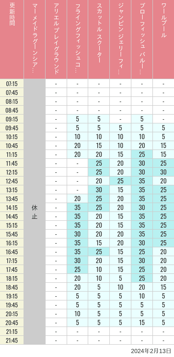 Table of wait times for Mermaid Lagoon ', Ariel's Playground, Flying Fish Coaster, Scuttle's Scooters, Jumpin' Jellyfish, Balloon Race and The Whirlpool on February 13, 2024, recorded by time from 7:00 am to 9:00 pm.