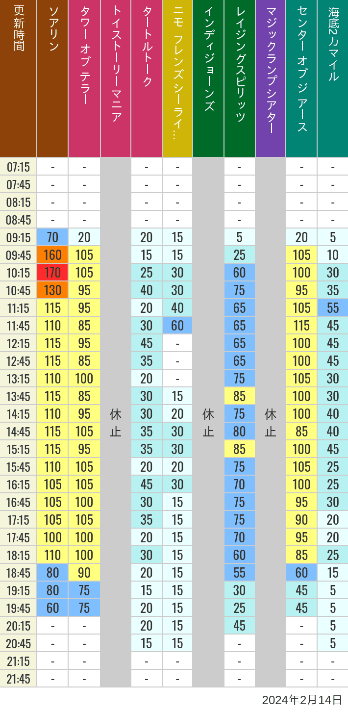 Table of wait times for Soaring, Tower of Terror, Toy Story Mania, Turtle Talk, Nemo & Friends SeaRider, Indiana Jones Adventure, Raging Spirits, The Magic Lamp, Center of the Earth and 20,000 Leagues Under the Sea on February 14, 2024, recorded by time from 7:00 am to 9:00 pm.