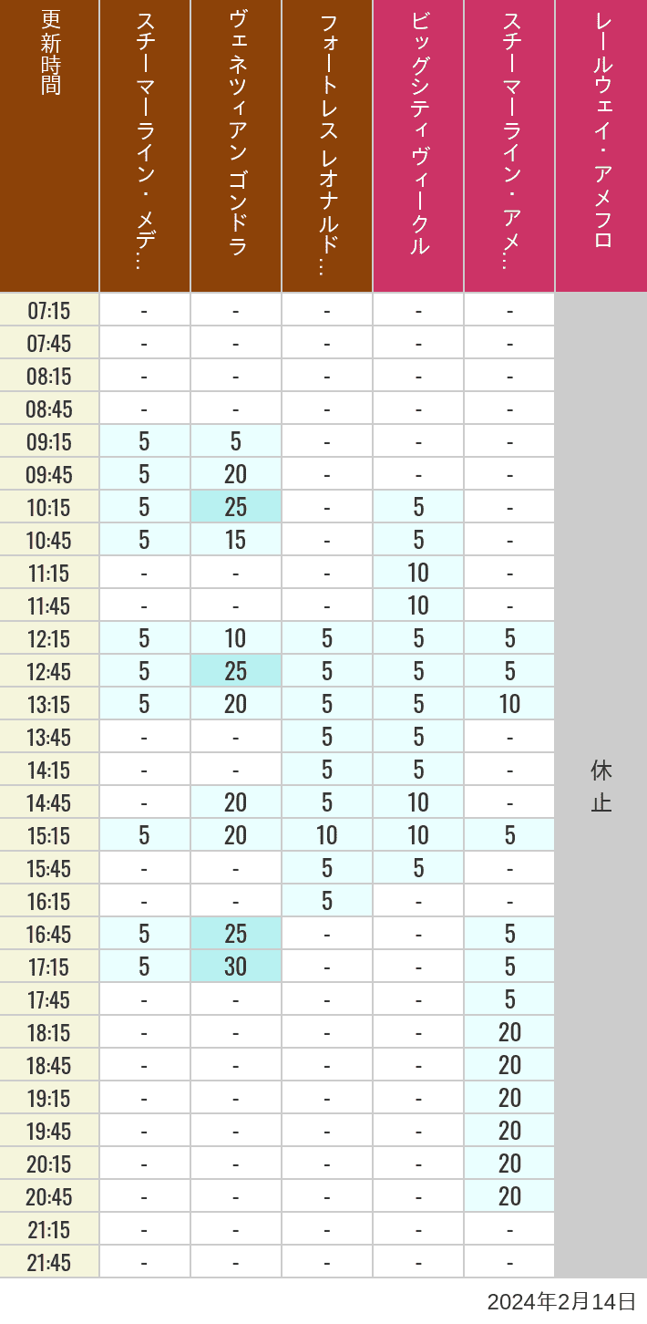 Table of wait times for Transit Steamer Line, Venetian Gondolas, Fortress Explorations, Big City Vehicles, Transit Steamer Line and Electric Railway on February 14, 2024, recorded by time from 7:00 am to 9:00 pm.