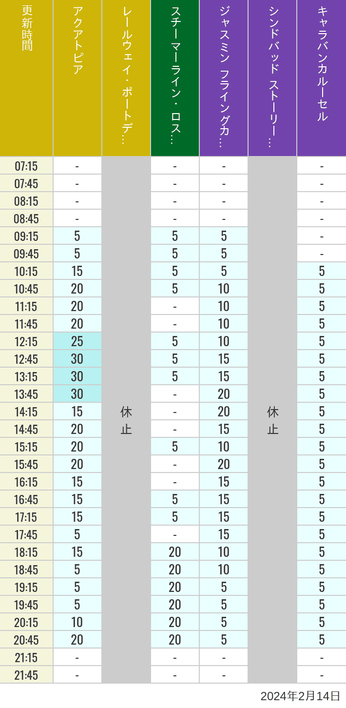Table of wait times for Aquatopia, Electric Railway, Transit Steamer Line, Jasmine's Flying Carpets, Sindbad's Storybook Voyage and Caravan Carousel on February 14, 2024, recorded by time from 7:00 am to 9:00 pm.