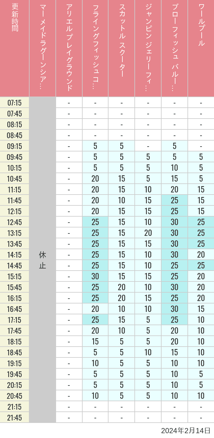 Table of wait times for Mermaid Lagoon ', Ariel's Playground, Flying Fish Coaster, Scuttle's Scooters, Jumpin' Jellyfish, Balloon Race and The Whirlpool on February 14, 2024, recorded by time from 7:00 am to 9:00 pm.