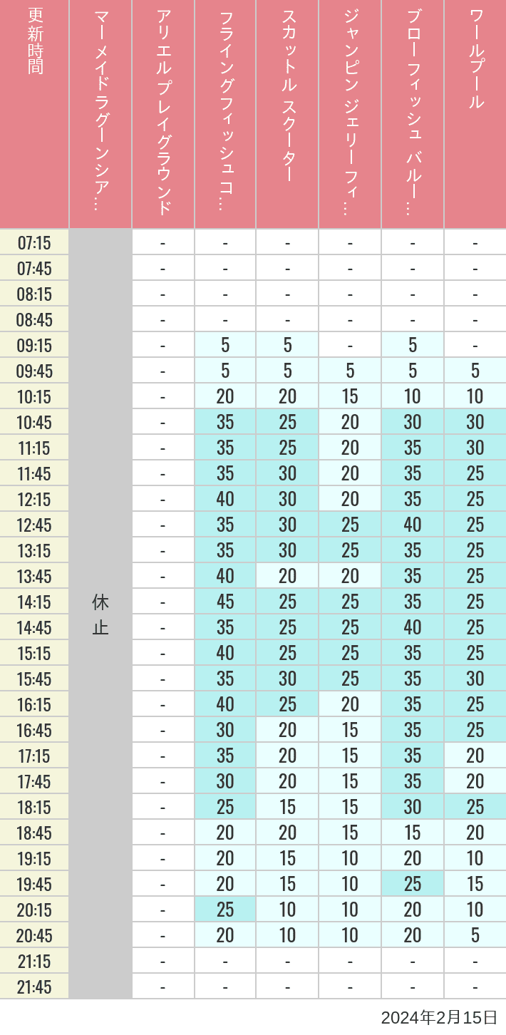 Table of wait times for Mermaid Lagoon ', Ariel's Playground, Flying Fish Coaster, Scuttle's Scooters, Jumpin' Jellyfish, Balloon Race and The Whirlpool on February 15, 2024, recorded by time from 7:00 am to 9:00 pm.