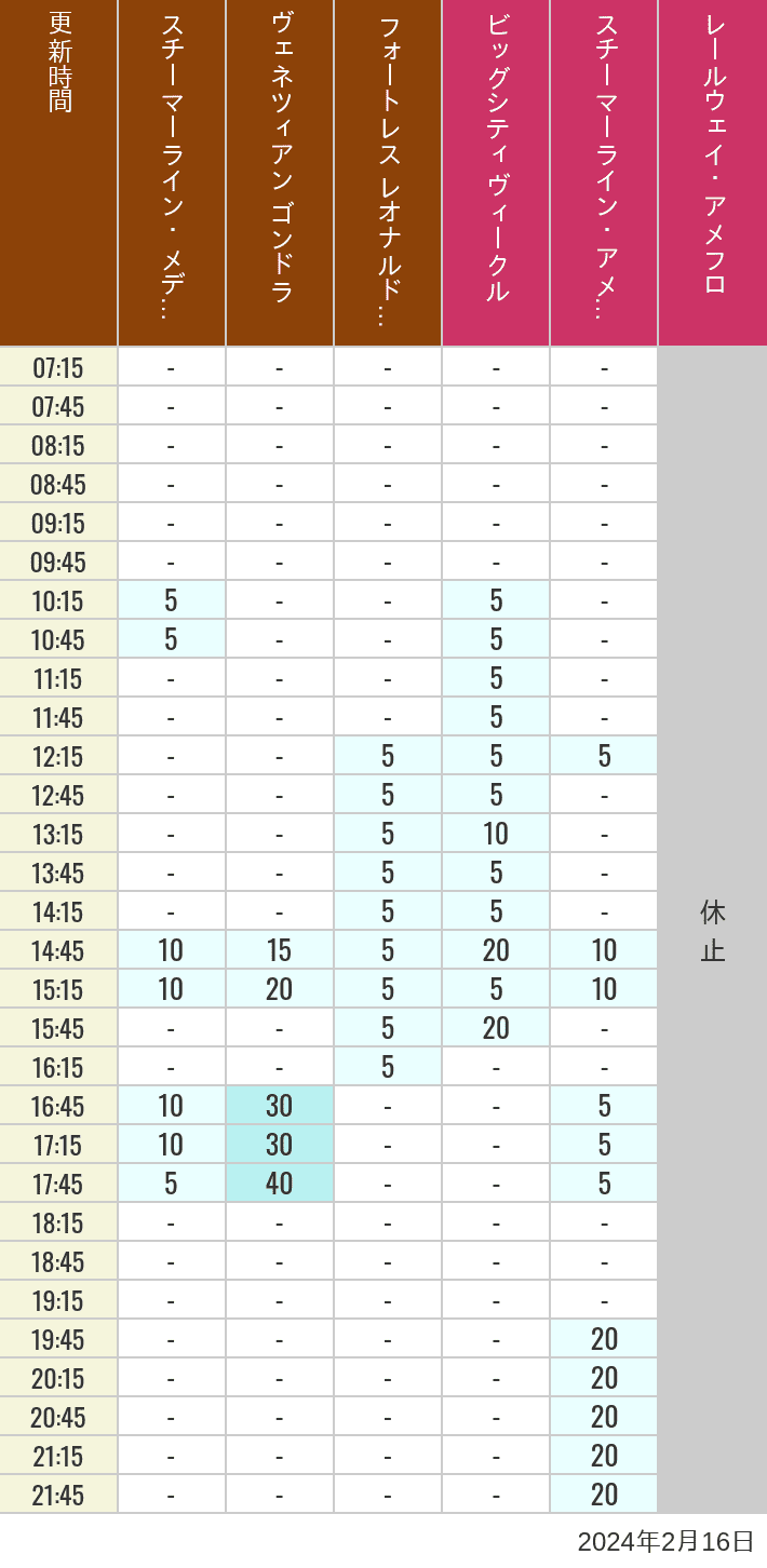 Table of wait times for Transit Steamer Line, Venetian Gondolas, Fortress Explorations, Big City Vehicles, Transit Steamer Line and Electric Railway on February 16, 2024, recorded by time from 7:00 am to 9:00 pm.