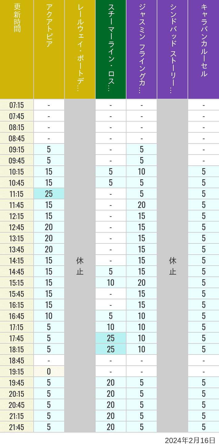Table of wait times for Aquatopia, Electric Railway, Transit Steamer Line, Jasmine's Flying Carpets, Sindbad's Storybook Voyage and Caravan Carousel on February 16, 2024, recorded by time from 7:00 am to 9:00 pm.