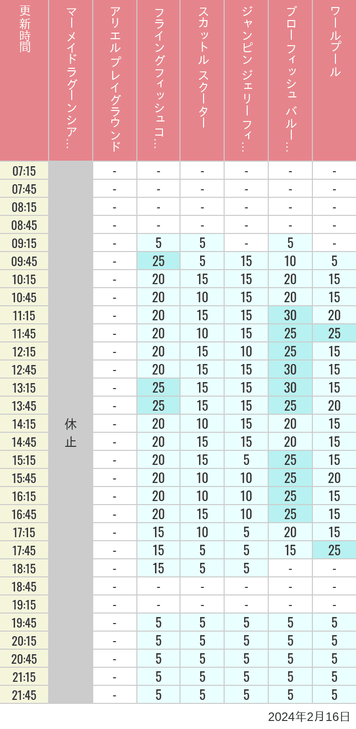 Table of wait times for Mermaid Lagoon ', Ariel's Playground, Flying Fish Coaster, Scuttle's Scooters, Jumpin' Jellyfish, Balloon Race and The Whirlpool on February 16, 2024, recorded by time from 7:00 am to 9:00 pm.