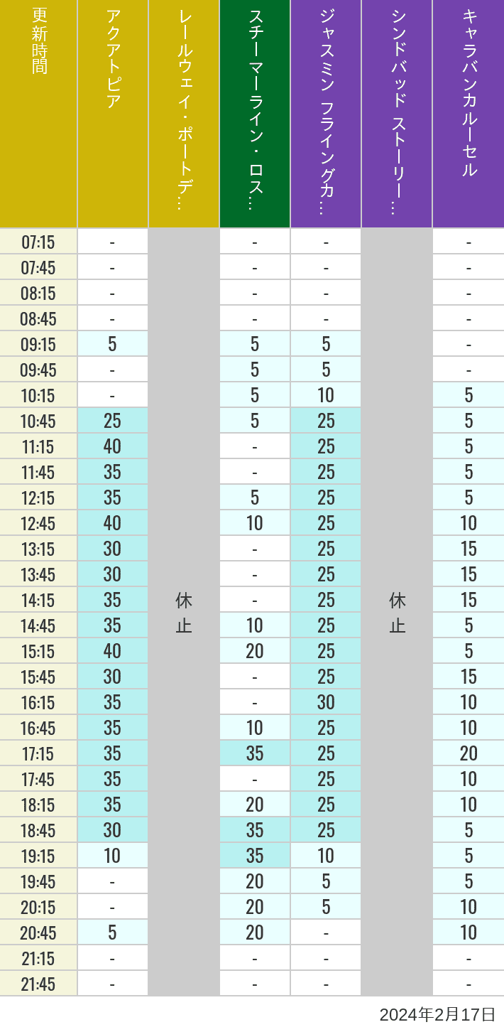 Table of wait times for Aquatopia, Electric Railway, Transit Steamer Line, Jasmine's Flying Carpets, Sindbad's Storybook Voyage and Caravan Carousel on February 17, 2024, recorded by time from 7:00 am to 9:00 pm.