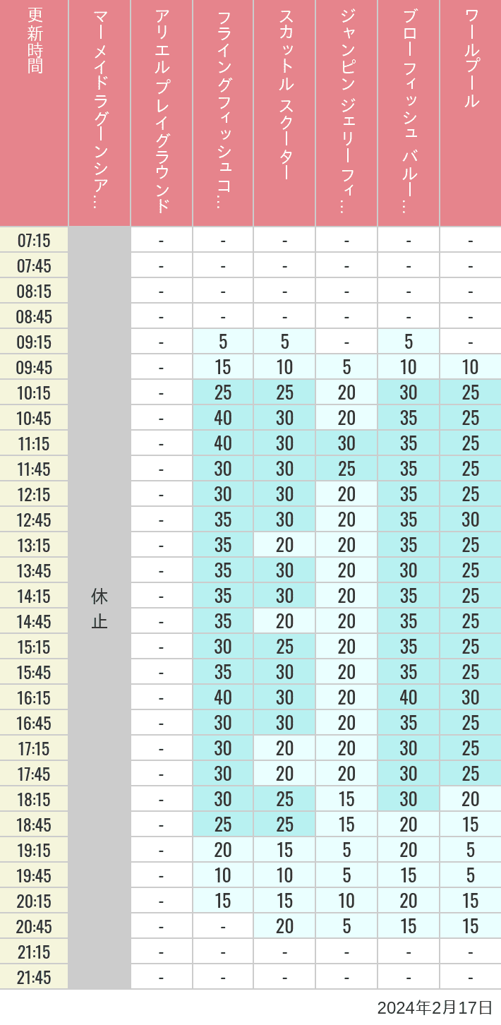 Table of wait times for Mermaid Lagoon ', Ariel's Playground, Flying Fish Coaster, Scuttle's Scooters, Jumpin' Jellyfish, Balloon Race and The Whirlpool on February 17, 2024, recorded by time from 7:00 am to 9:00 pm.