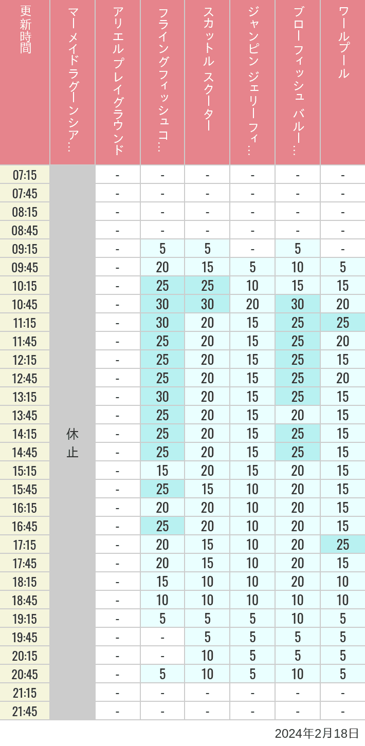 Table of wait times for Mermaid Lagoon ', Ariel's Playground, Flying Fish Coaster, Scuttle's Scooters, Jumpin' Jellyfish, Balloon Race and The Whirlpool on February 18, 2024, recorded by time from 7:00 am to 9:00 pm.