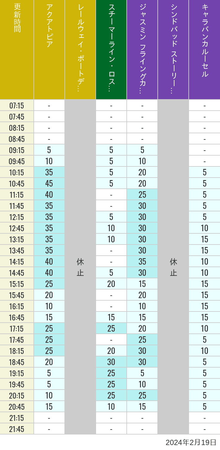 Table of wait times for Aquatopia, Electric Railway, Transit Steamer Line, Jasmine's Flying Carpets, Sindbad's Storybook Voyage and Caravan Carousel on February 19, 2024, recorded by time from 7:00 am to 9:00 pm.