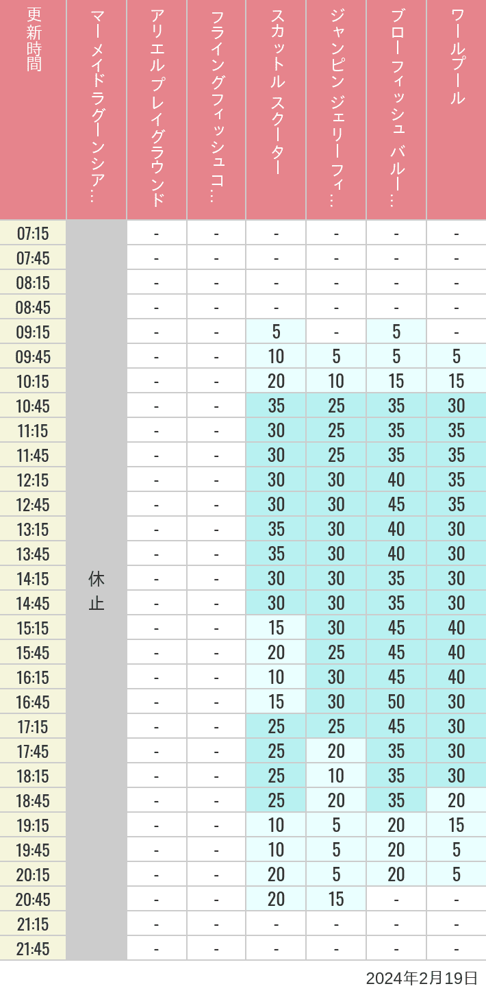 Table of wait times for Mermaid Lagoon ', Ariel's Playground, Flying Fish Coaster, Scuttle's Scooters, Jumpin' Jellyfish, Balloon Race and The Whirlpool on February 19, 2024, recorded by time from 7:00 am to 9:00 pm.