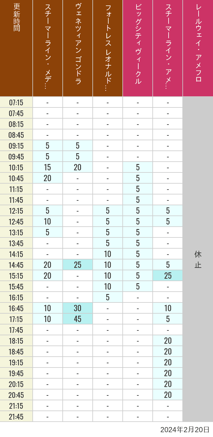 Table of wait times for Transit Steamer Line, Venetian Gondolas, Fortress Explorations, Big City Vehicles, Transit Steamer Line and Electric Railway on February 20, 2024, recorded by time from 7:00 am to 9:00 pm.