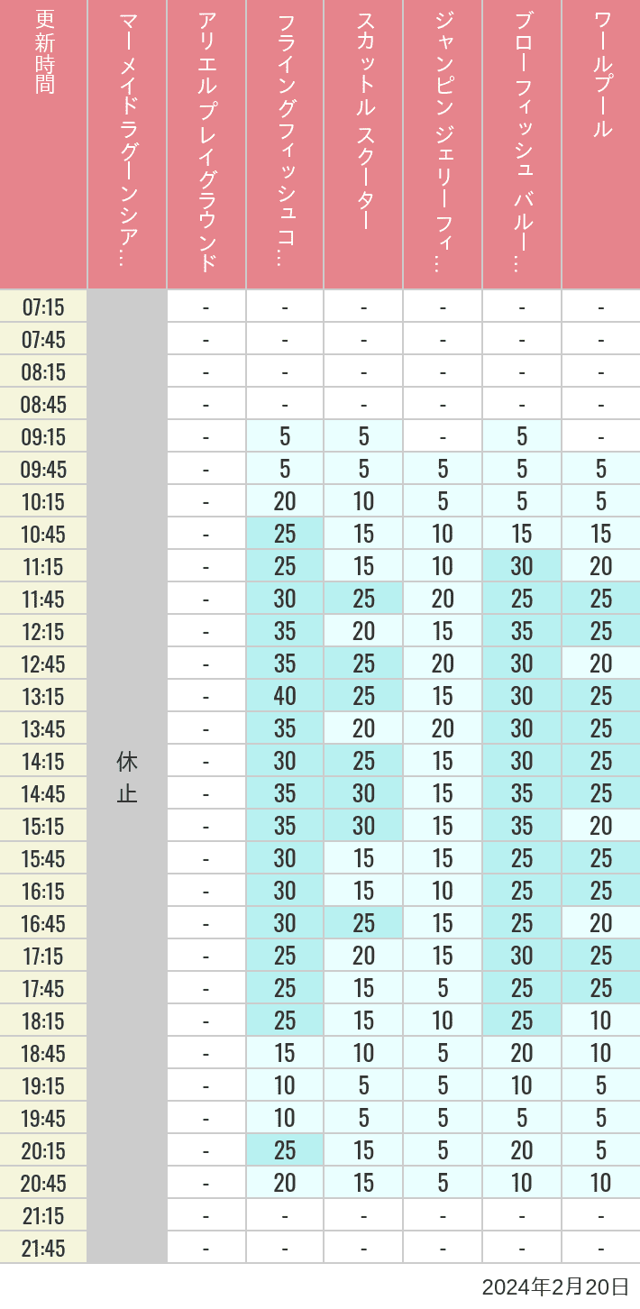 Table of wait times for Mermaid Lagoon ', Ariel's Playground, Flying Fish Coaster, Scuttle's Scooters, Jumpin' Jellyfish, Balloon Race and The Whirlpool on February 20, 2024, recorded by time from 7:00 am to 9:00 pm.
