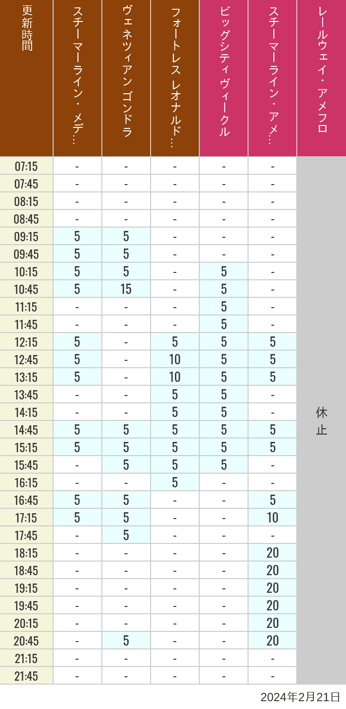 Table of wait times for Transit Steamer Line, Venetian Gondolas, Fortress Explorations, Big City Vehicles, Transit Steamer Line and Electric Railway on February 21, 2024, recorded by time from 7:00 am to 9:00 pm.
