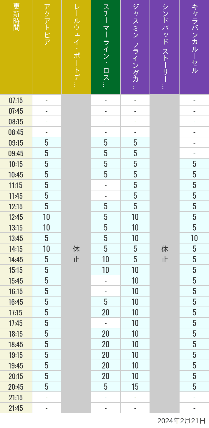 Table of wait times for Aquatopia, Electric Railway, Transit Steamer Line, Jasmine's Flying Carpets, Sindbad's Storybook Voyage and Caravan Carousel on February 21, 2024, recorded by time from 7:00 am to 9:00 pm.