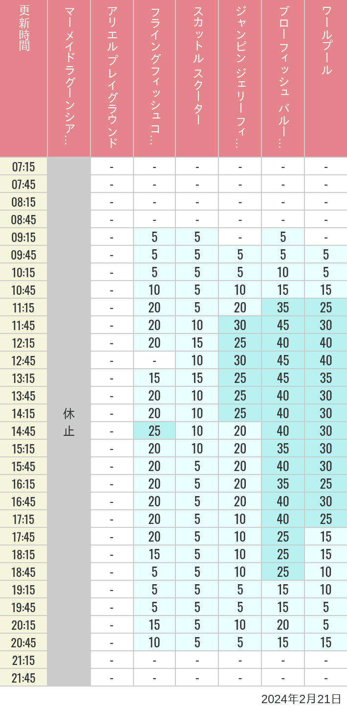 Table of wait times for Mermaid Lagoon ', Ariel's Playground, Flying Fish Coaster, Scuttle's Scooters, Jumpin' Jellyfish, Balloon Race and The Whirlpool on February 21, 2024, recorded by time from 7:00 am to 9:00 pm.