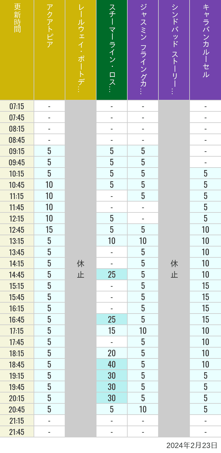 Table of wait times for Aquatopia, Electric Railway, Transit Steamer Line, Jasmine's Flying Carpets, Sindbad's Storybook Voyage and Caravan Carousel on February 23, 2024, recorded by time from 7:00 am to 9:00 pm.