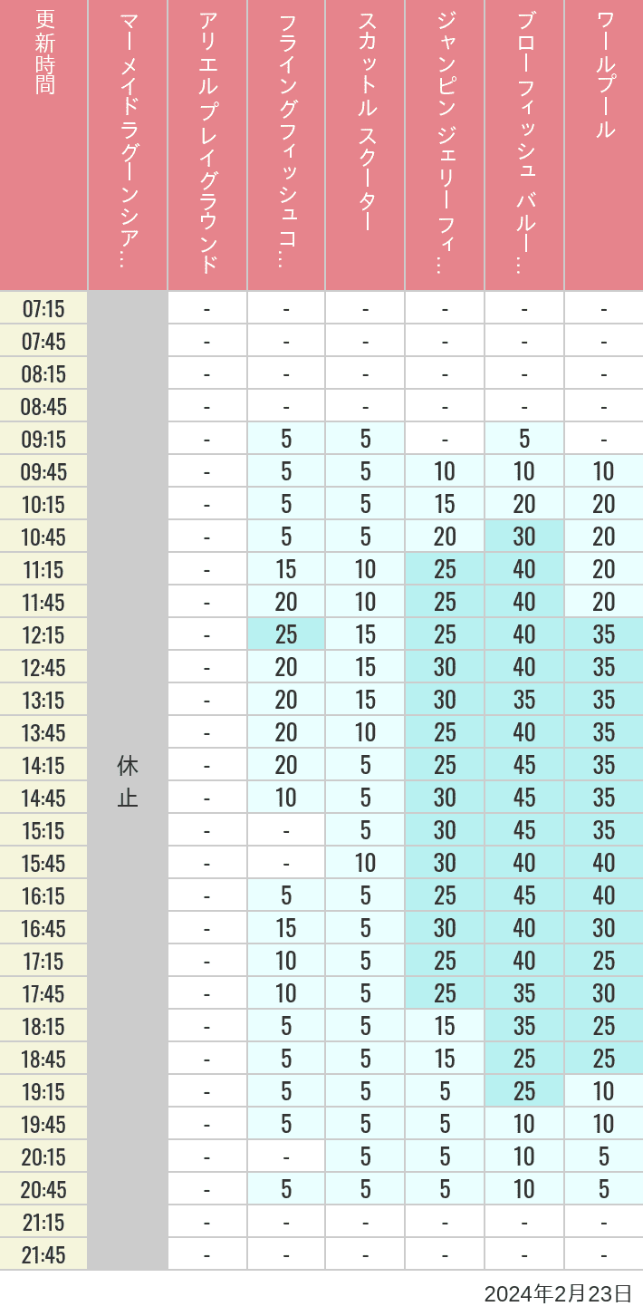 Table of wait times for Mermaid Lagoon ', Ariel's Playground, Flying Fish Coaster, Scuttle's Scooters, Jumpin' Jellyfish, Balloon Race and The Whirlpool on February 23, 2024, recorded by time from 7:00 am to 9:00 pm.