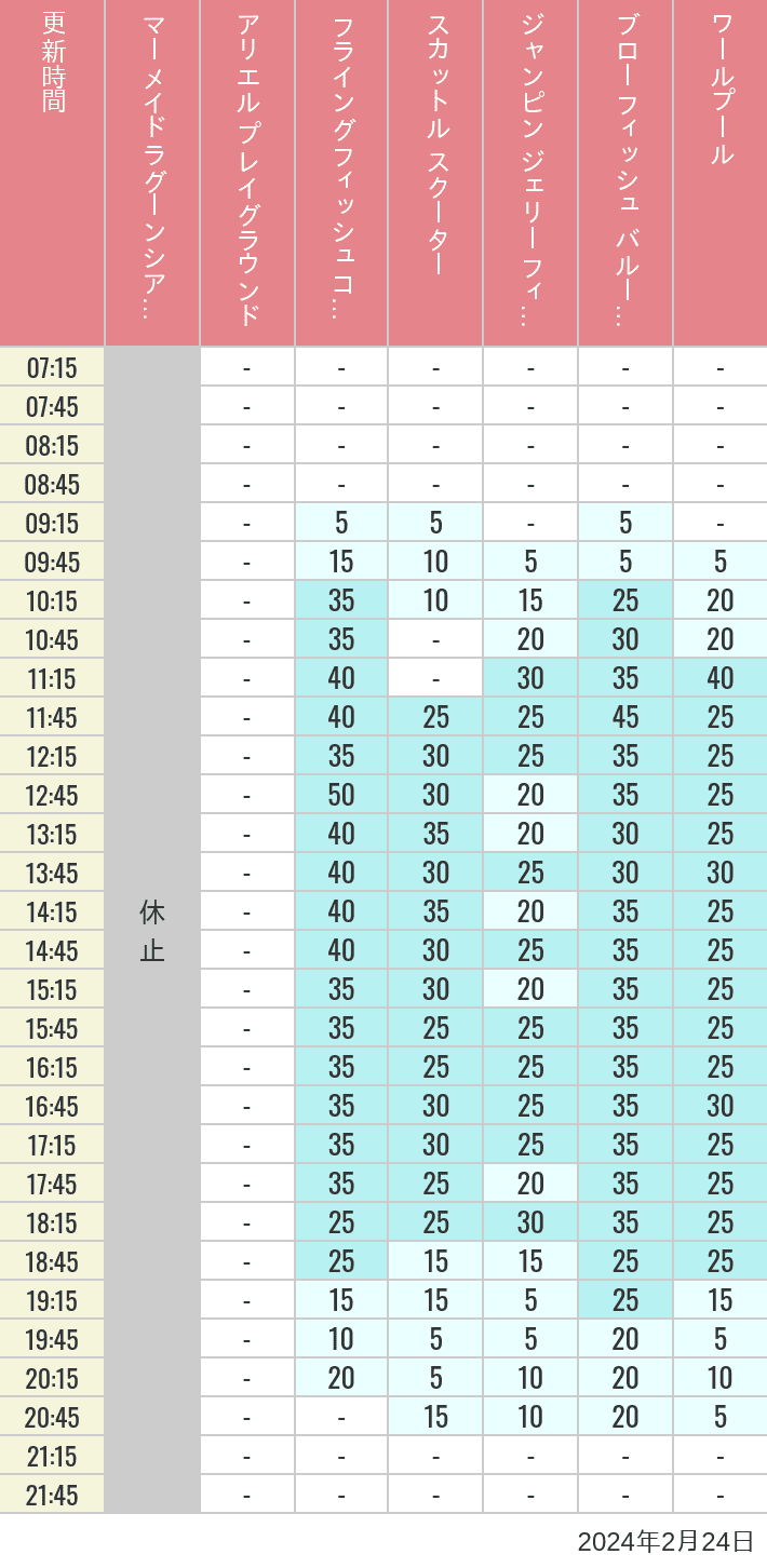 Table of wait times for Mermaid Lagoon ', Ariel's Playground, Flying Fish Coaster, Scuttle's Scooters, Jumpin' Jellyfish, Balloon Race and The Whirlpool on February 24, 2024, recorded by time from 7:00 am to 9:00 pm.