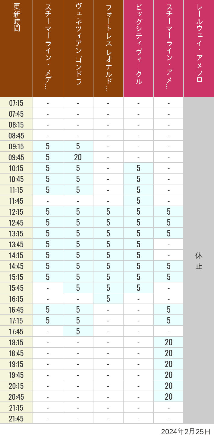 Table of wait times for Transit Steamer Line, Venetian Gondolas, Fortress Explorations, Big City Vehicles, Transit Steamer Line and Electric Railway on February 25, 2024, recorded by time from 7:00 am to 9:00 pm.