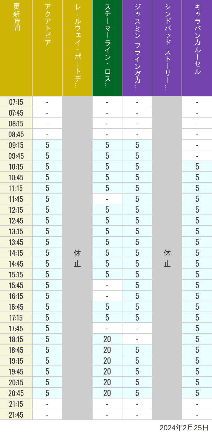 Table of wait times for Aquatopia, Electric Railway, Transit Steamer Line, Jasmine's Flying Carpets, Sindbad's Storybook Voyage and Caravan Carousel on February 25, 2024, recorded by time from 7:00 am to 9:00 pm.