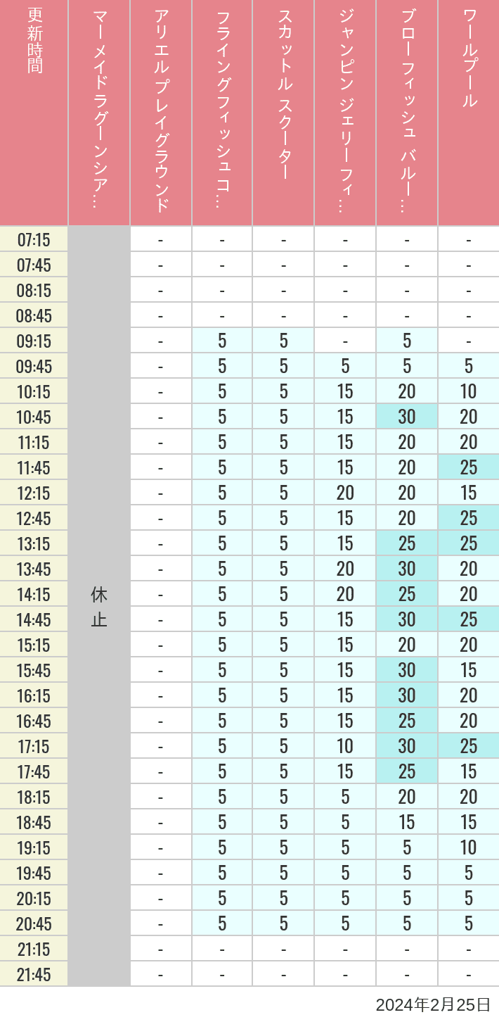 Table of wait times for Mermaid Lagoon ', Ariel's Playground, Flying Fish Coaster, Scuttle's Scooters, Jumpin' Jellyfish, Balloon Race and The Whirlpool on February 25, 2024, recorded by time from 7:00 am to 9:00 pm.